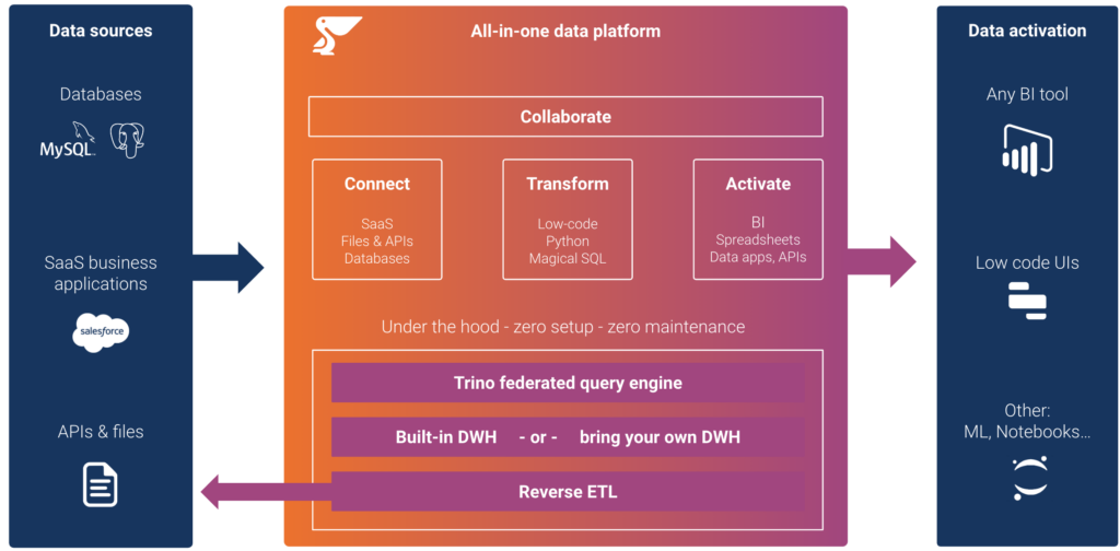 Platform Overview